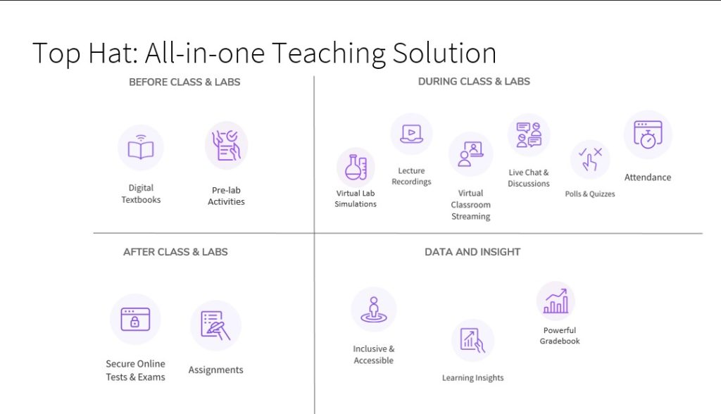 Top Hat: Alll-in-one Teaching Solution